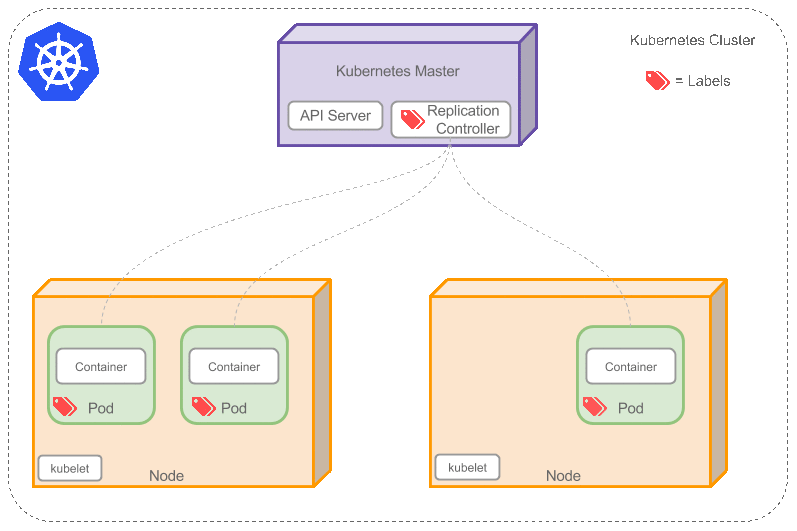 Kubernetes教程：Kubernetes核心概念-Replication Controller