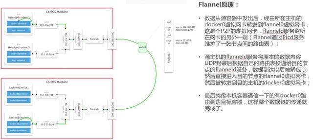Kubernetes教程:kubernetes网络插件对比分析(flannel、calico、weave)