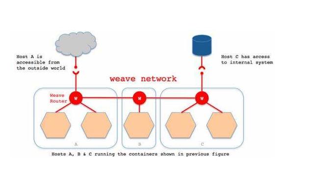 Kubernetes教程:kubernetes网络插件对比分析(flannel、calico、weave)