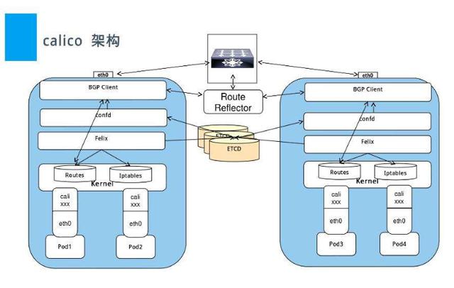 Kubernetes教程:kubernetes网络插件对比分析(flannel、calico、weave)