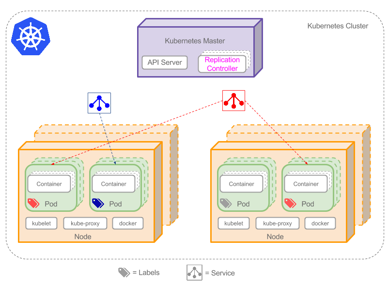 Kubernetes教程：Kubernetes核心概念-集群