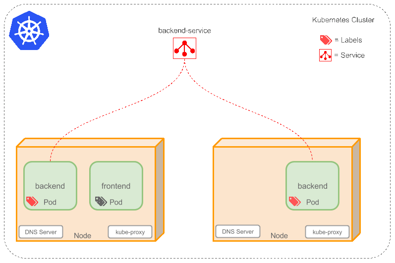 Kubernetes教程：Kubernetes核心概念-Service