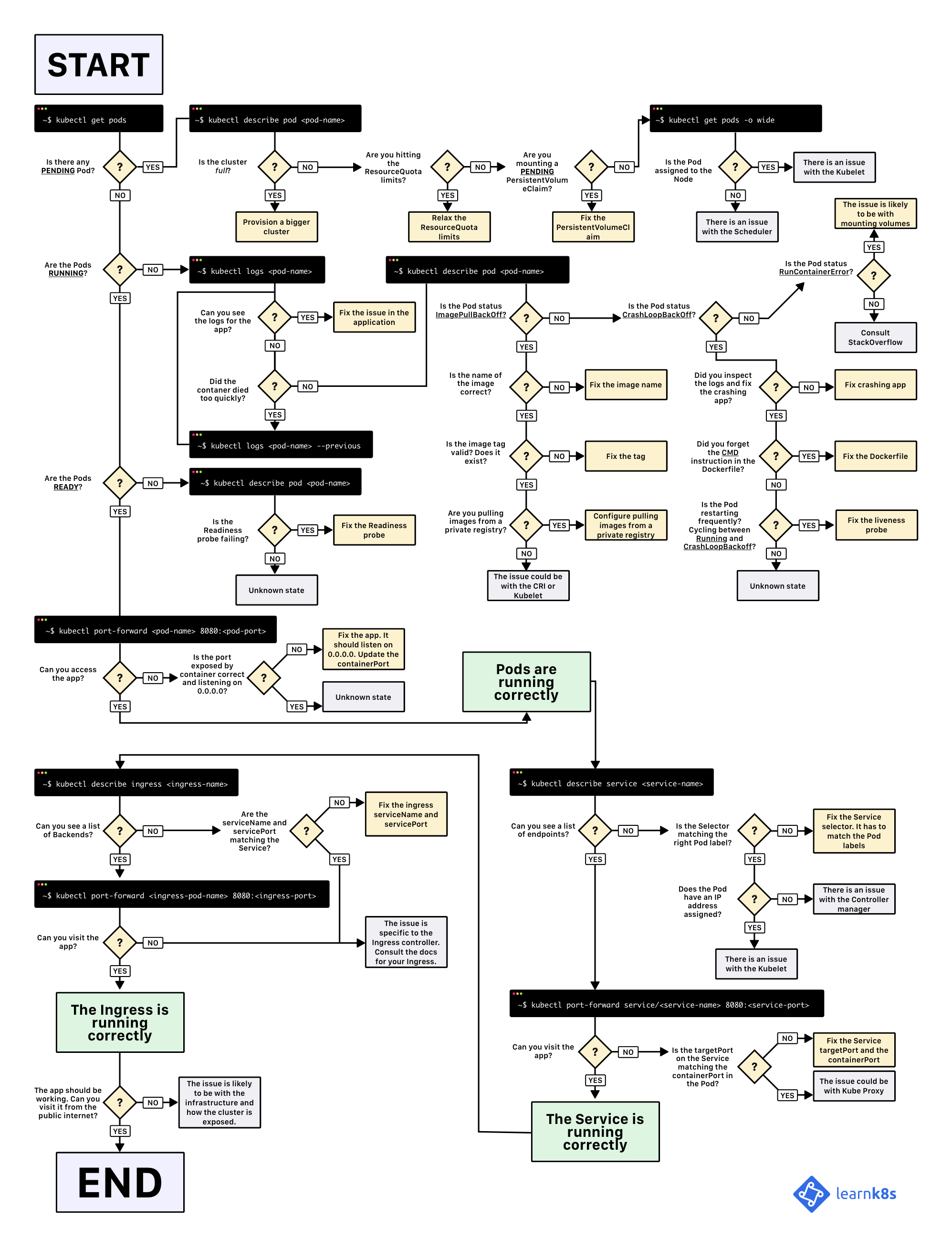 Kubernetes教程_Flow chart to debug deployments in Kubernetes