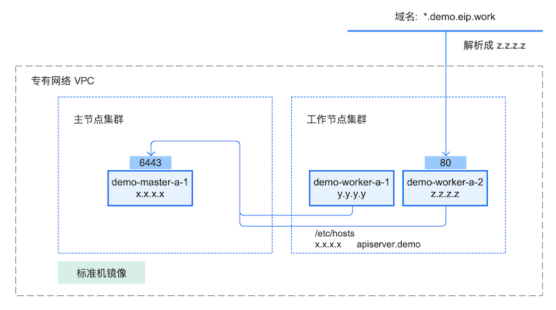 Kubernetes安装:
