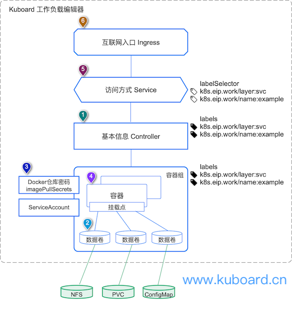 Kubernetes教程:Kuboard工作负载页
