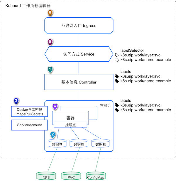 Kubernetes教程:核心概念