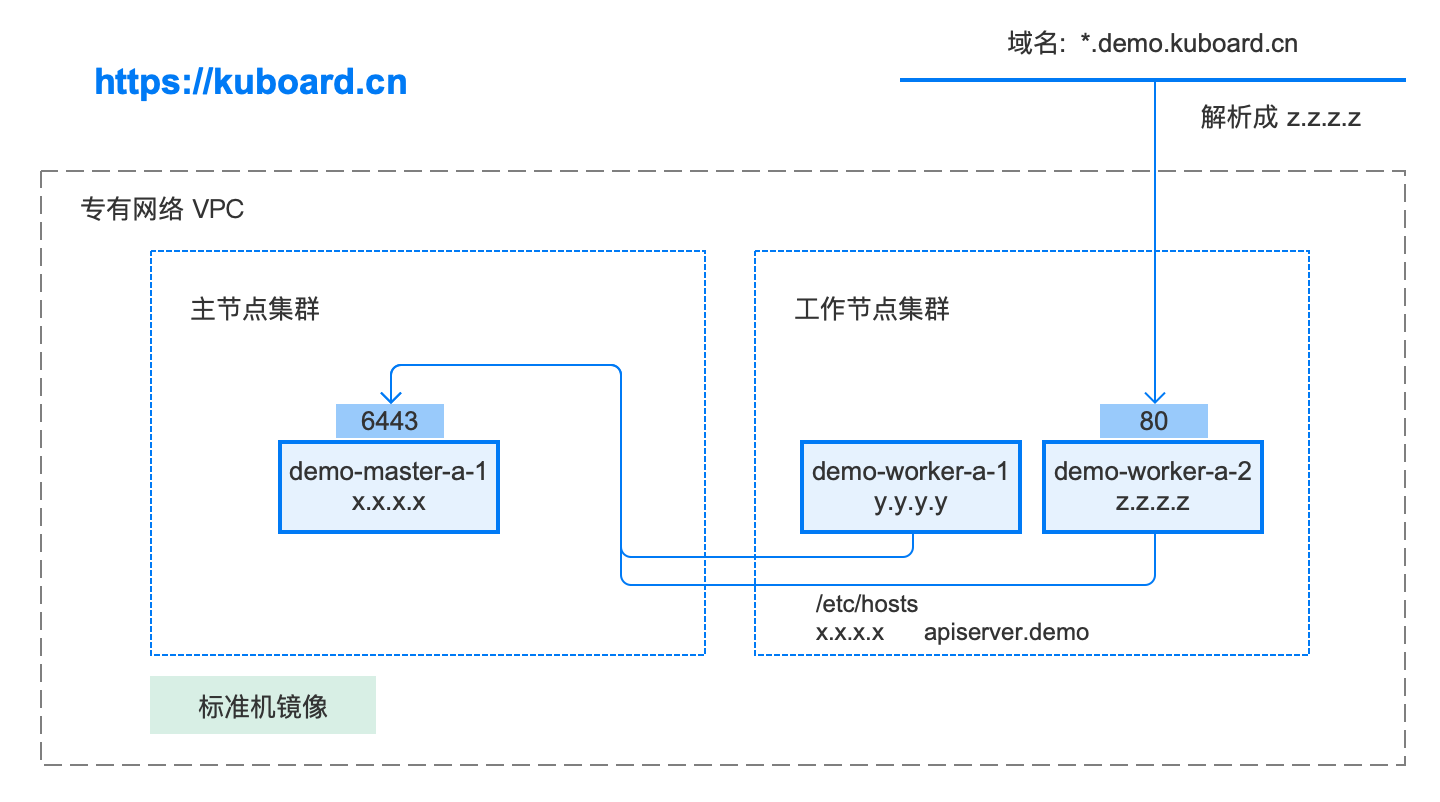 Kubernetes安装:拓扑结构