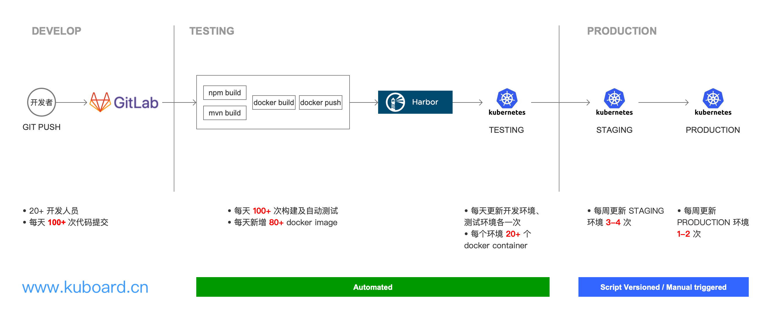 Kubernetes教程:DevOps平台