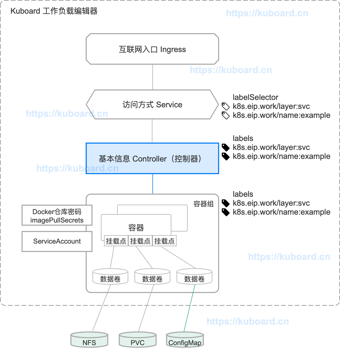 Kubernetes教程:控制器概念结构