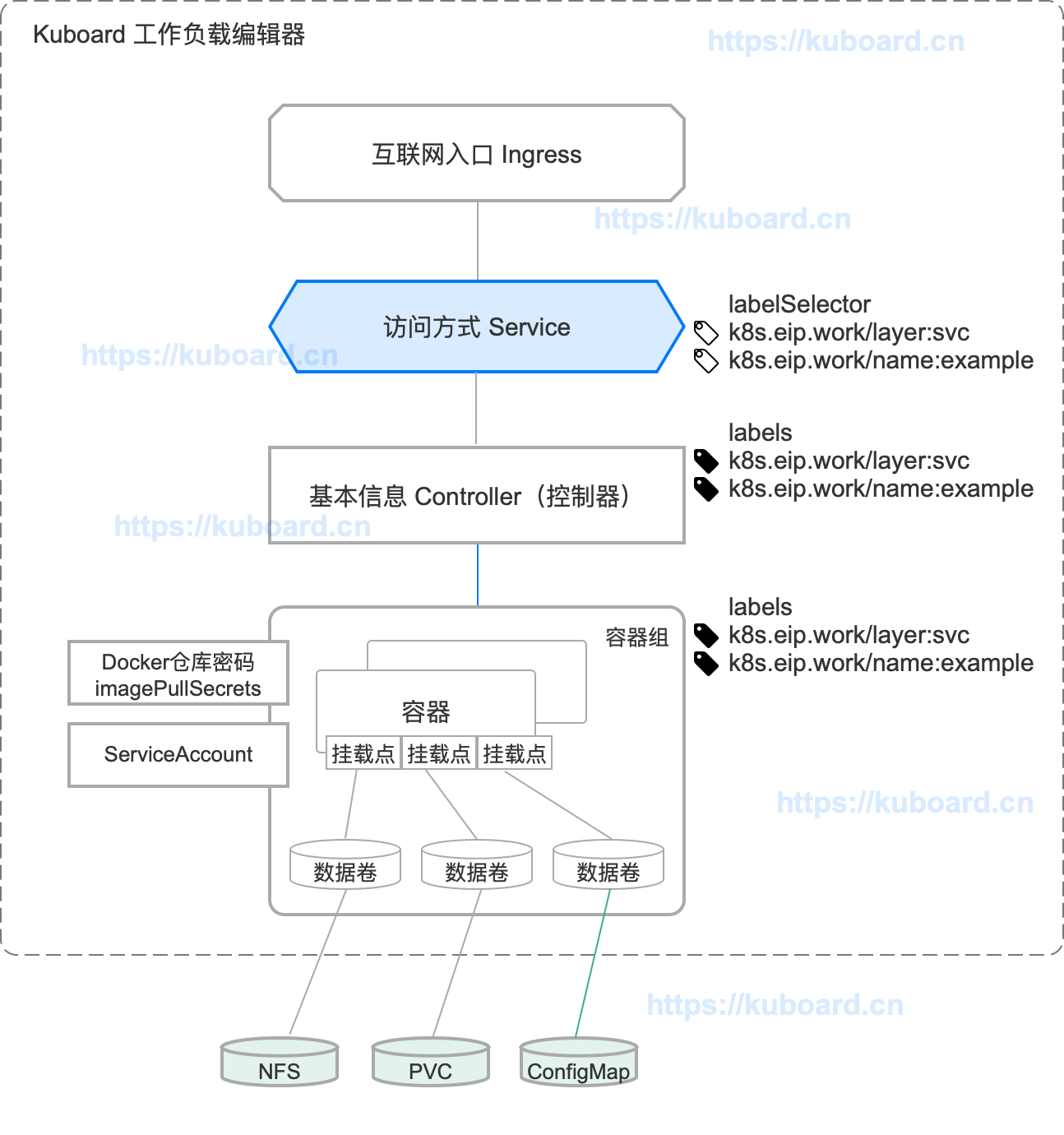 Kubernetes教程:Service概念结构