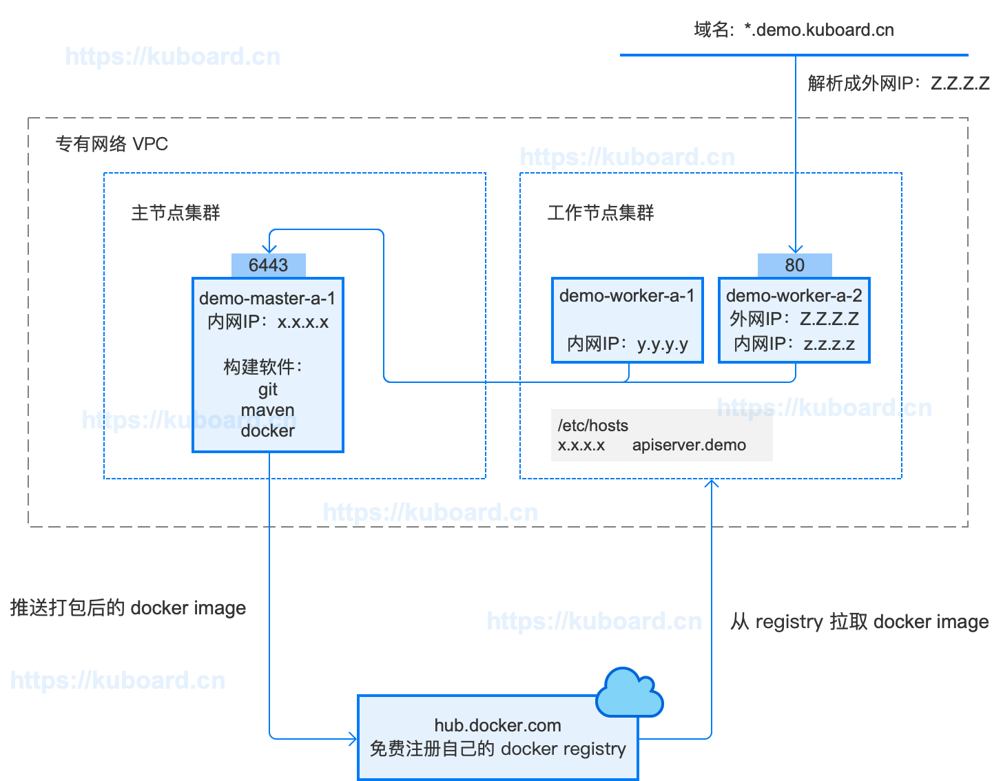 kubernetes教程_OCP实战:准备OCP构建和部署环境