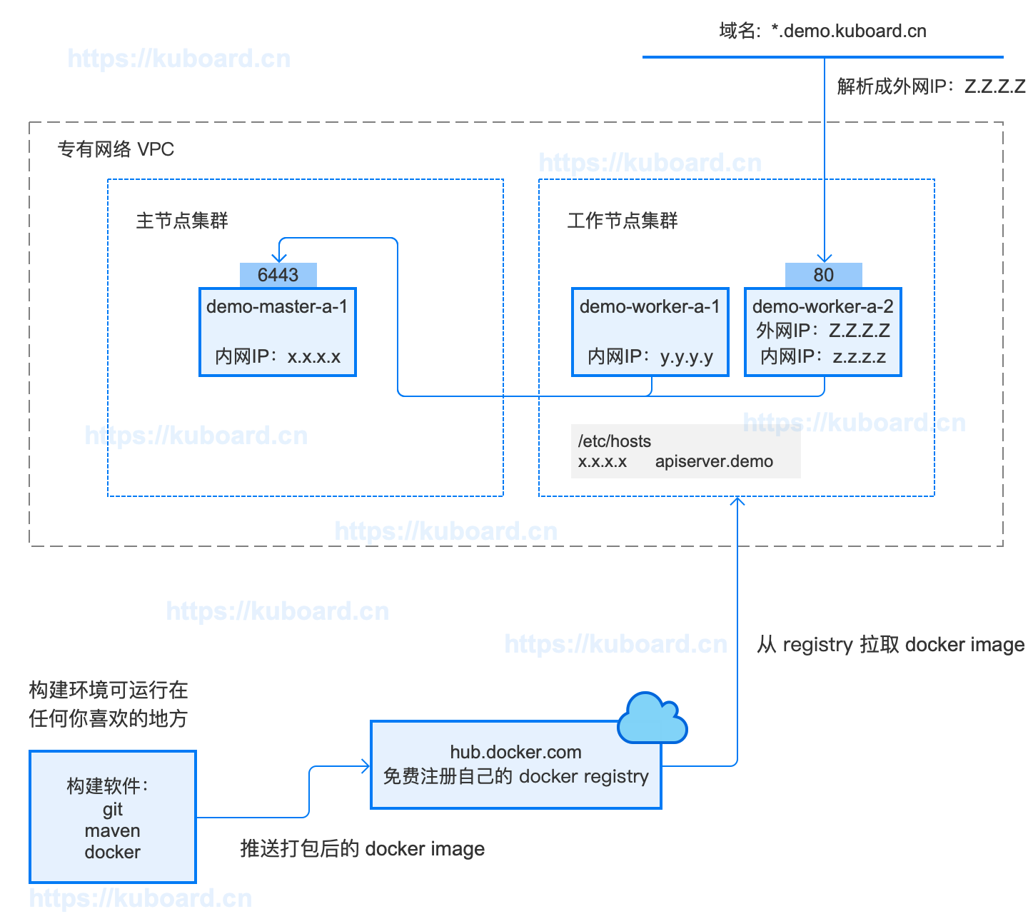 kubernetes教程_OCP实战:准备OCP构建和部署环境-将构建环境和部署环境分开