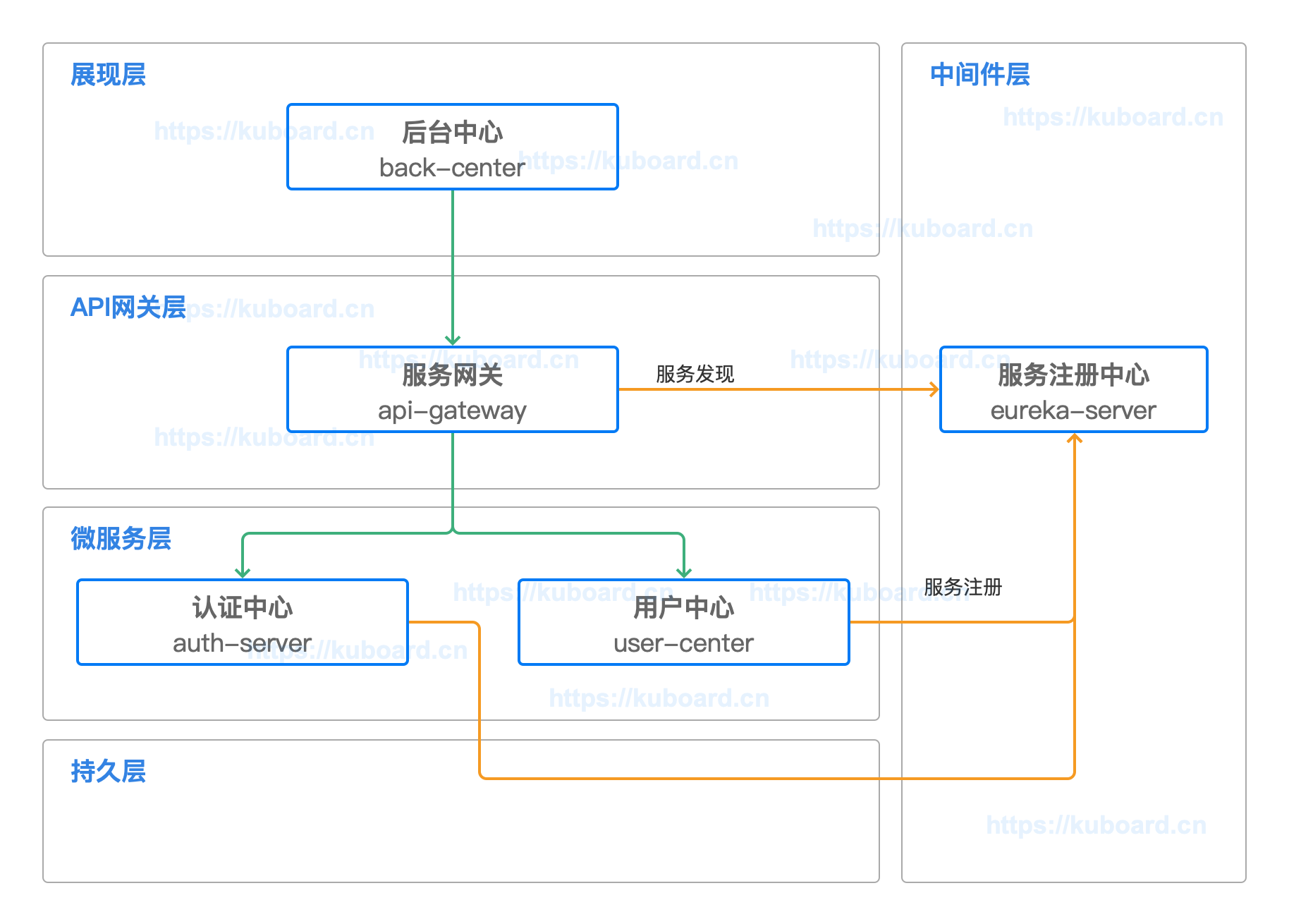 Kubernetes教程:Spring Cloud 组件部署顺序
