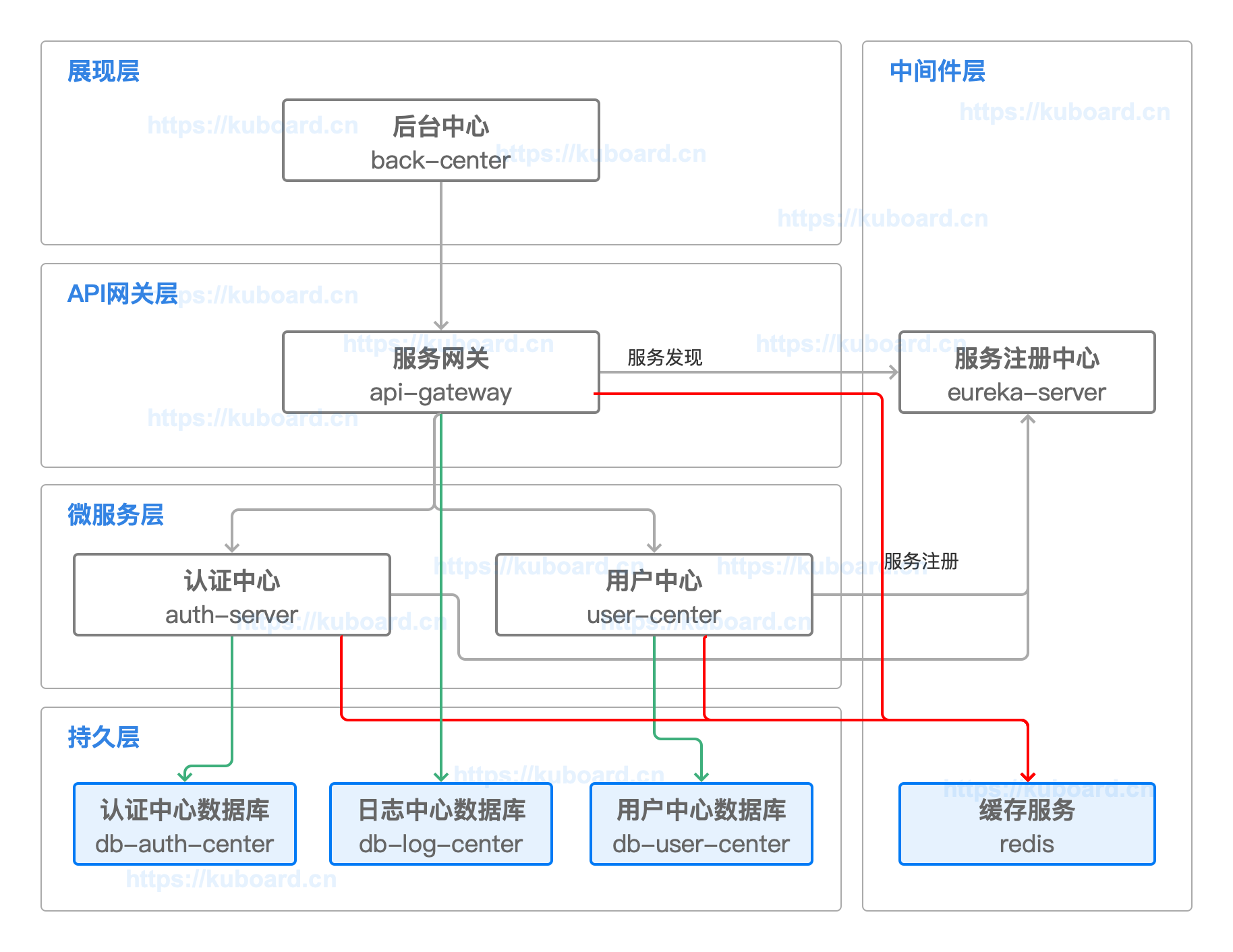 Kubernetes教程:在K8s上部署MySQL/Redis