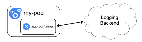Kubernetes教程_集群级别的日志_从sidecar发送日志到后端