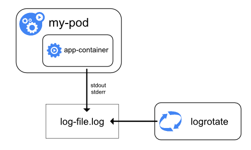 Kubernetes_教程_节点级别的日志