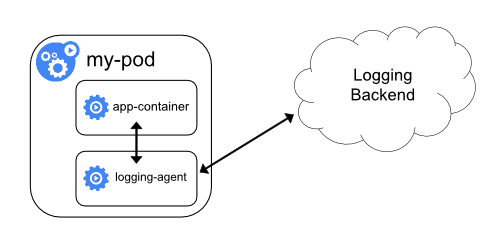 Kubernetes教程_集群级别的日志_从sidecar使用logging-agent