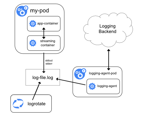 Kubernetes教程_集群级别的日志_从sidecar输出到stdout